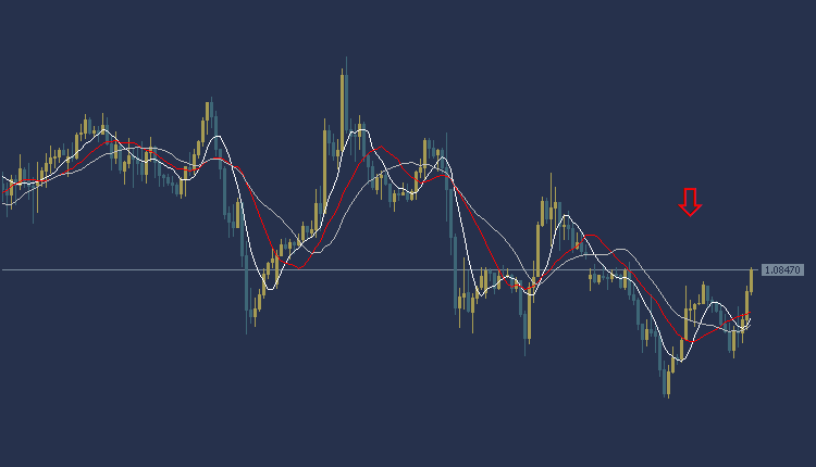 EURUSD Technical Analysis, التحليل الفني لليورو دولار 