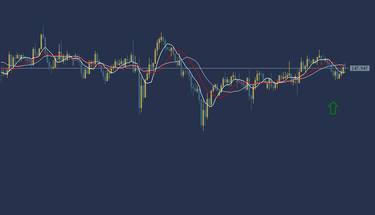 USDJPY Technical Analysis, التحليل الفني للدولار ين