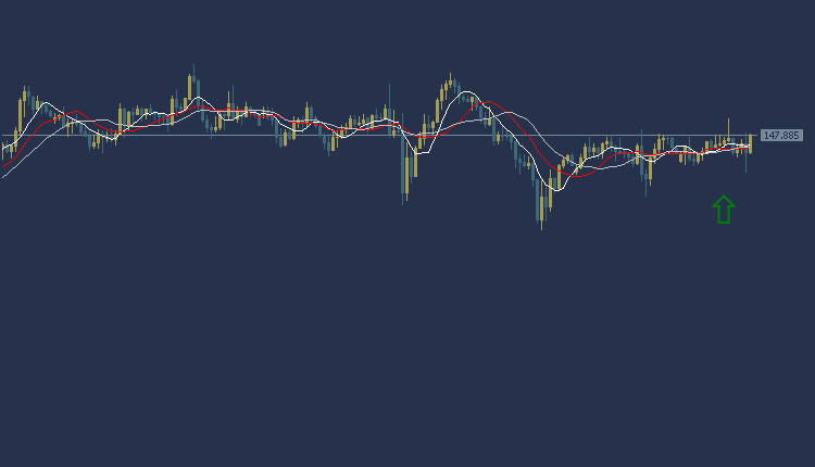 USDJPY Technical Analysis, التحليل الفني للدولار ين 