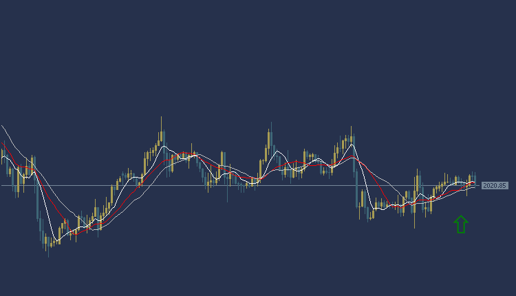 Gold Technical Analysis, تحليل الفني للذهب 