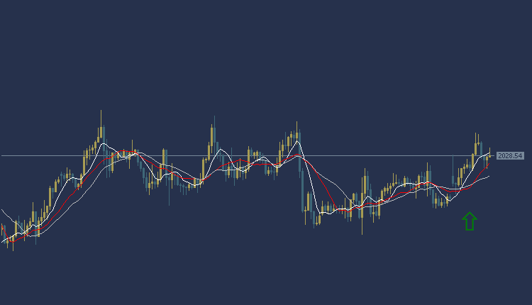 Gold Technical Analysis, تحليل الفني للذهب 