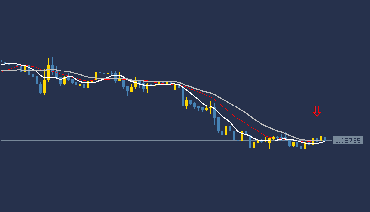 EURUSD Technical Analysis