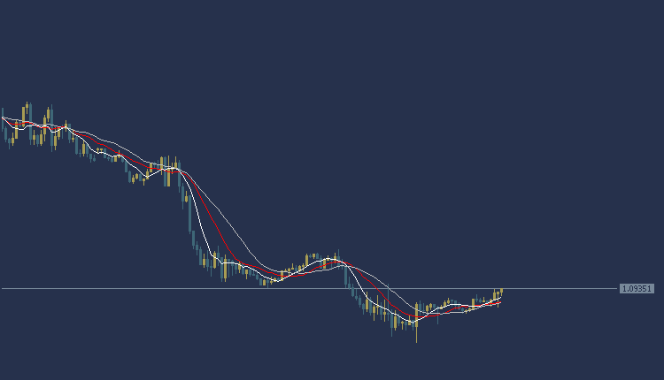 EURUSD Technical Analysis