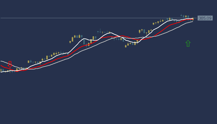 Facebook Stock Technical Analysis, التحليل الفني فيسبوك