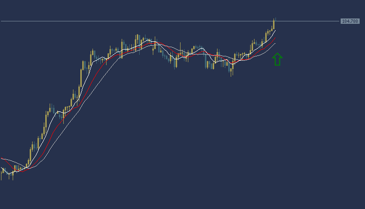 GBPJPY Technical Analysis