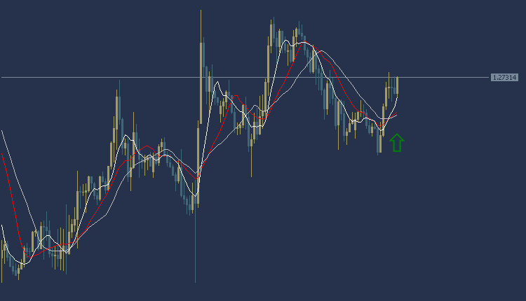 GBPUSD Technical Analysis