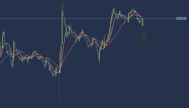 GBPUSD Technical Analysis