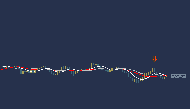 NZDUSD Technical Analysis, التحليل الفني النيوزلندي 