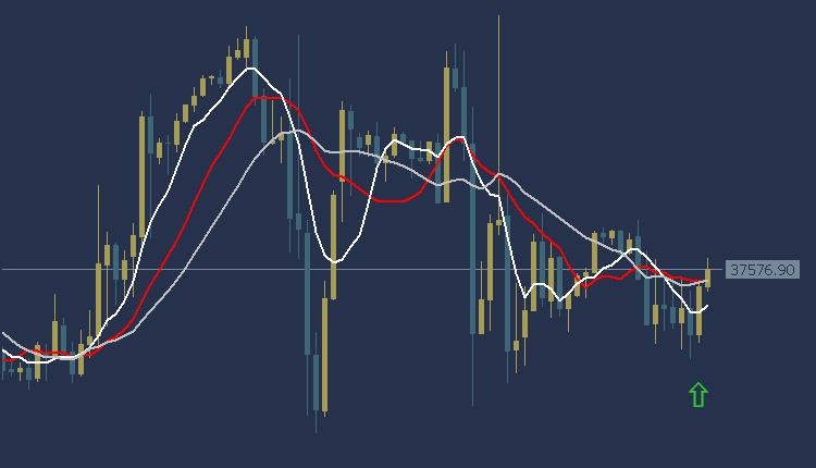 Dow Jones US30 Technical Analysis