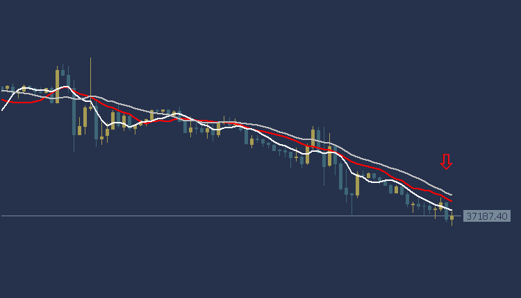 Dow Jones US30 Technical Analysis