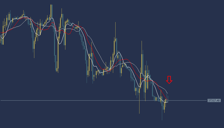 Dow Jones US30 Technical Analysis