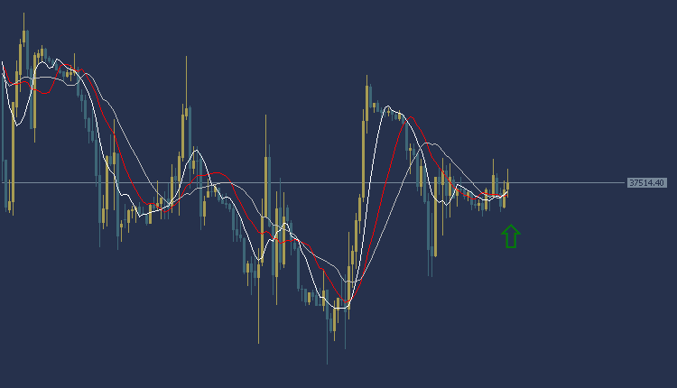 Dow Jones US30 Technical Analysis