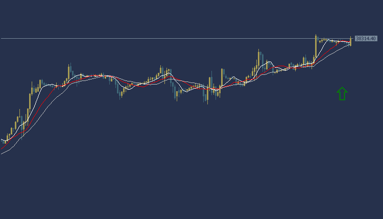 Dow Jones US30 Technical Analysis, التحليل الفني الداو جونز 