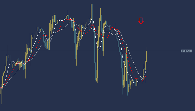 Dow Jones US30 Technical Analysis