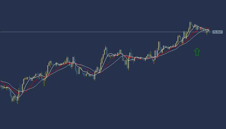 USOIL Technical Analysis, سعر النفط اليوم 