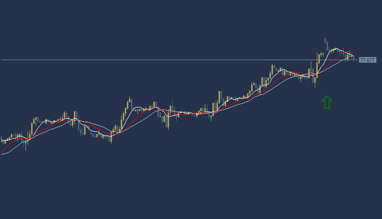 USOIL Technical Analysis, سعر النفط اليوم