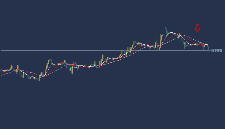 USOIL Technical Analysis, سعر النفط اليوم