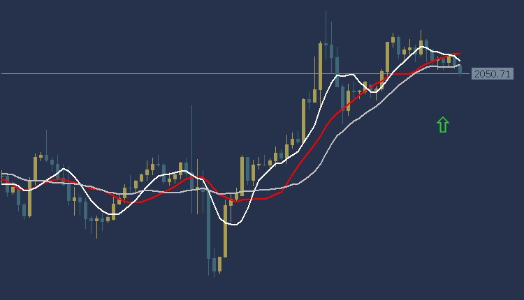 Gold Technical Analysis