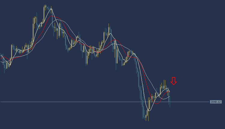 Gold price Today XAUUSD