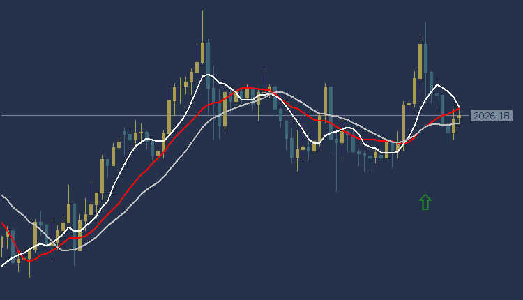 Gold Technical Analysis, التحليل الفني للذهب 