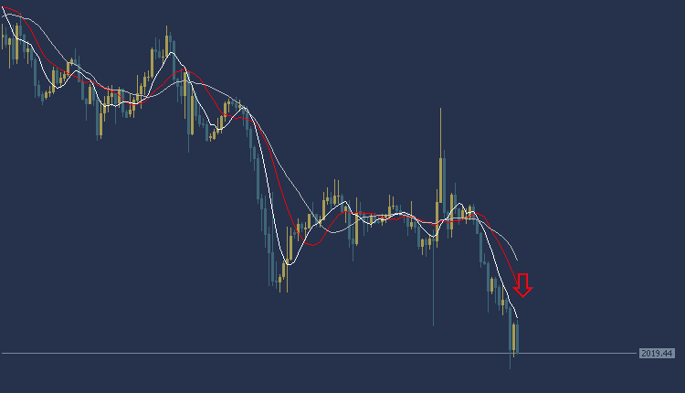 Gold price Today's XAUUSD