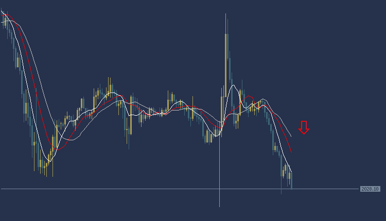 Gold Technical Analysis 