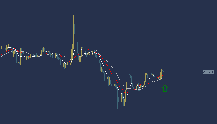 Gold Technical Analysis