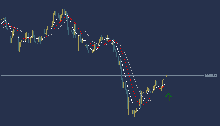 Gold Technical Analysis XAUUSD