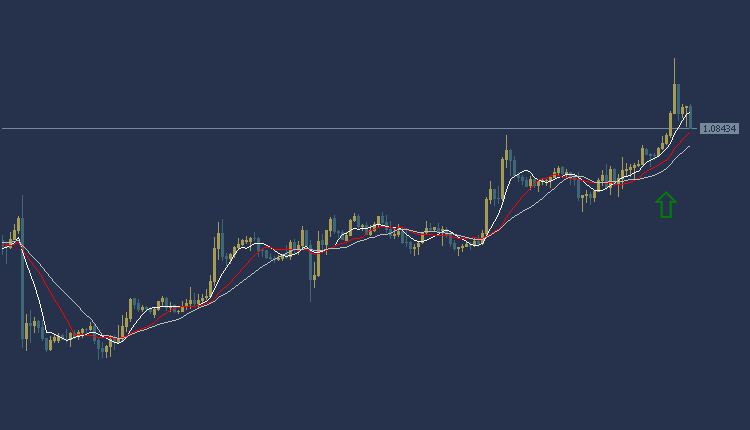 EURUSD Technical Analysis, التحليل الفني  لليورو دولار 