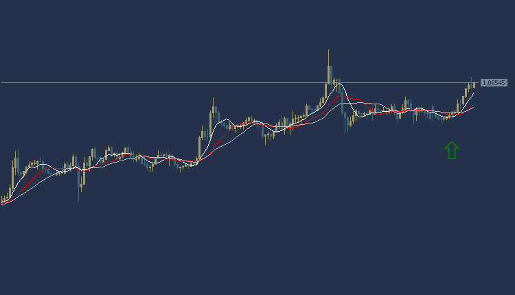 EURUSD Technical Analysis, التحليل الفني لليورو دولار 