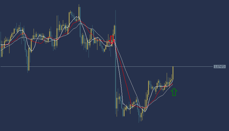 EURUSD Technical Analysis, تحليل اليورو دولار 