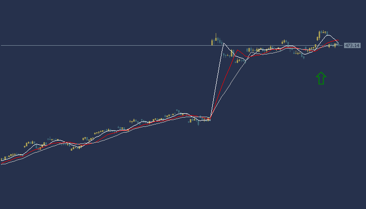 Facebook Stock Technical Analysis, التحليل الفني فيسبوك