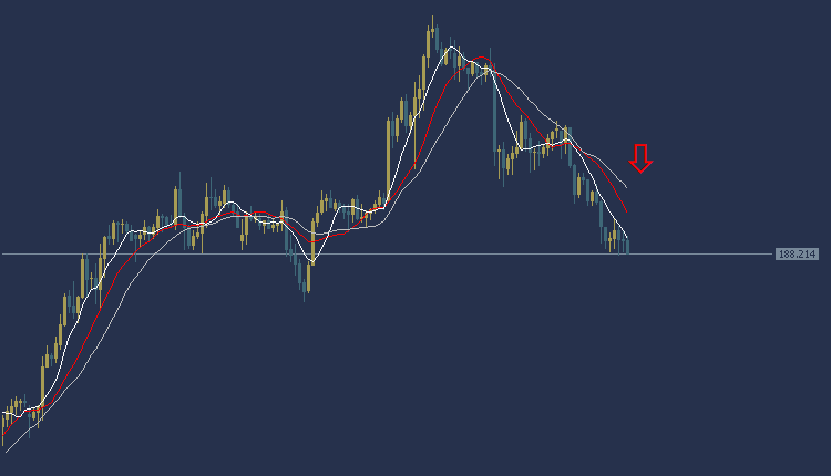 GBPJPY Technical Analysis, تحليل الباوند ين 