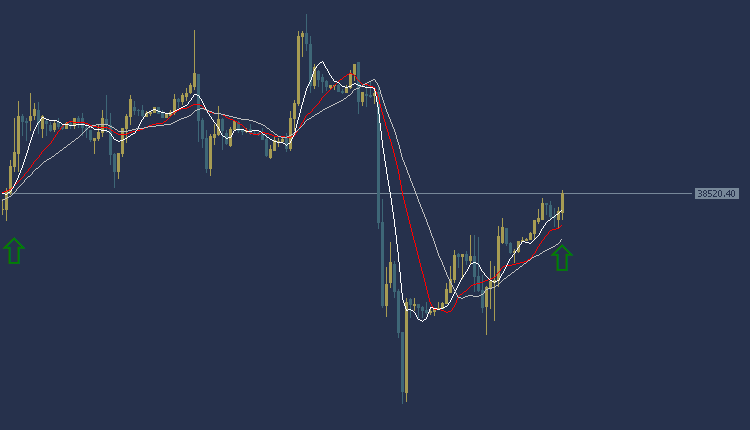 Dow Jones US30 Technical Analysis, تحليل الداو جونز 