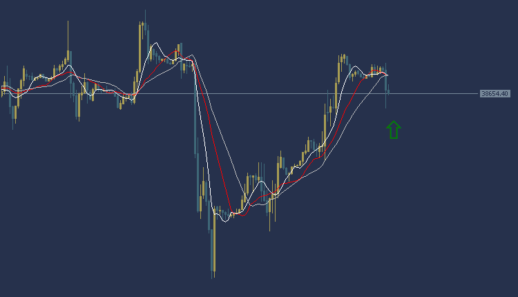 Dow Jones US30 Technical Analysis, تحليل الداو جونز 