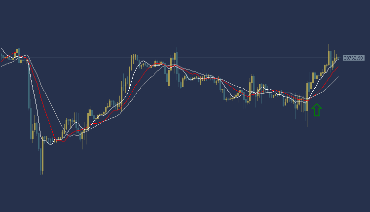 Dow Jones US30 Technical Analysis, التحليل الفني للداو جونز 