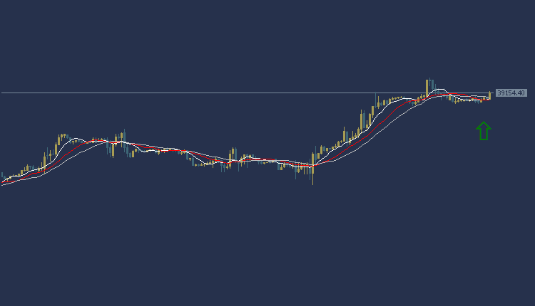 Dow Jones US30 Technical Analysis, التحليل الفني الداو جونز 