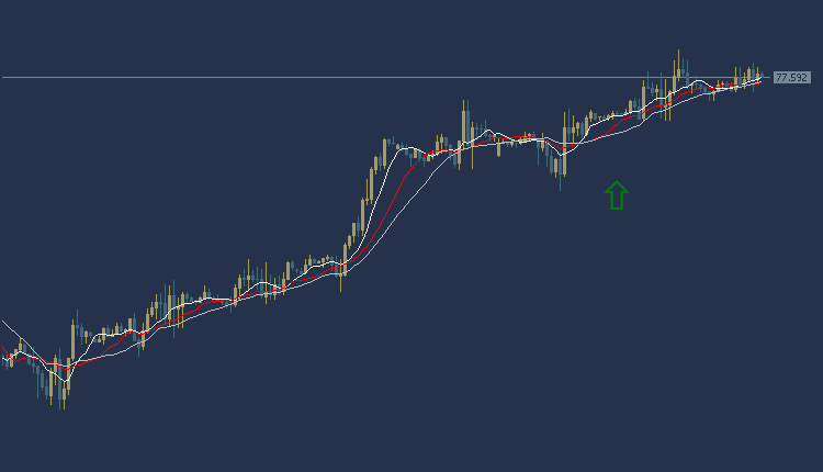 USOIL Technical Analysis, سعر النفط اليوم