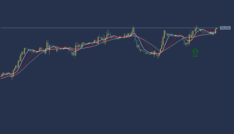 USOIL Technical Analysis, سعر النفط اليوم  