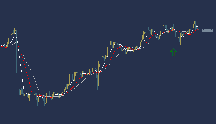 Gold Technical Analysis, تحليل الفني للذهب 