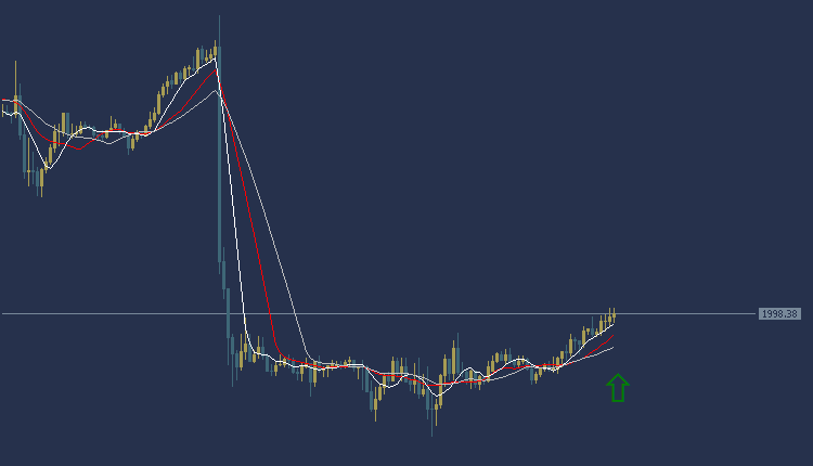 Gold Technical Analysis XAUUSD, سعر الذهب اليوم 