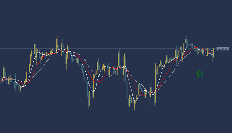 EURUSD Technical Analysis, التحليل الفني لليورو دولار 