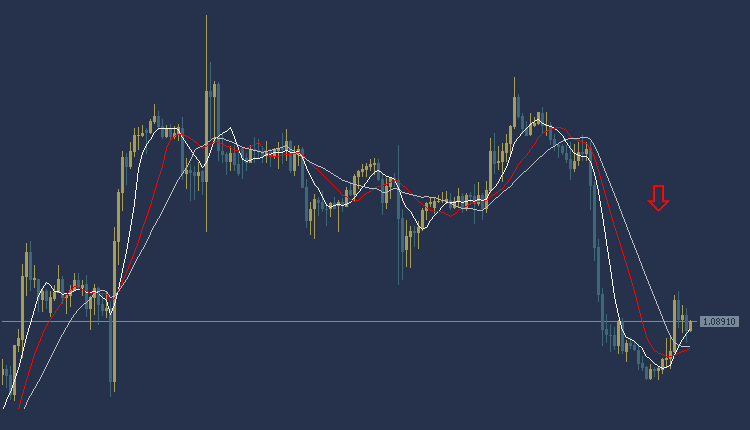 EURUSD Technical Analysis, التحليل الفني لليورو دولار 