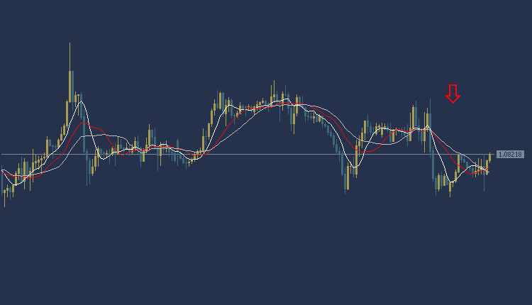 EURUSD Technical Analysis, التحليل الفني لليورو دولار