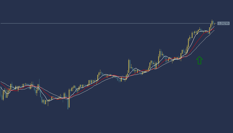 GBPUSD Technical Analysis, التحليل الفني الباوند دولار