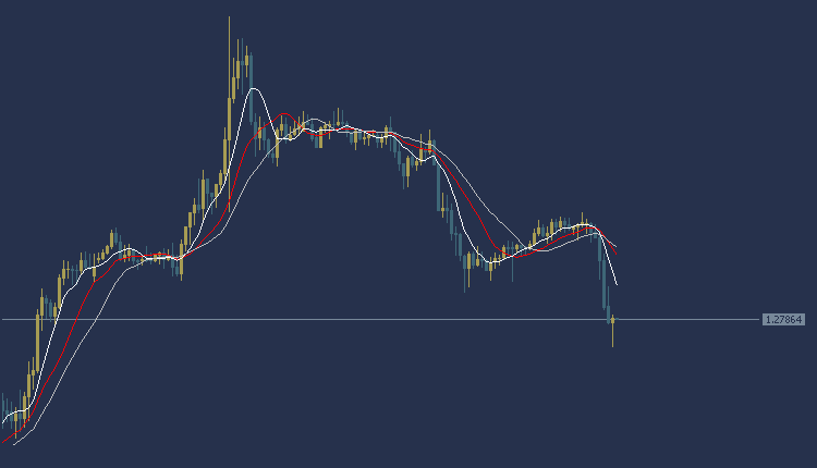 GBPUSD Technical Analysis, تحليل الباوند دولار 