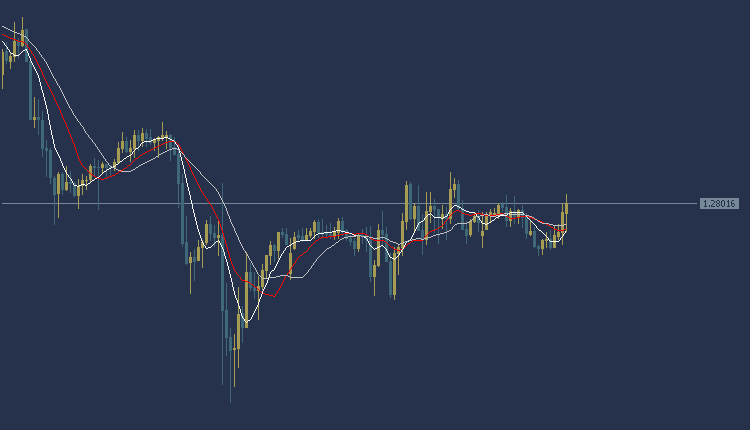 GBPUSD Technical Analysis, تحليل الباوند دولار