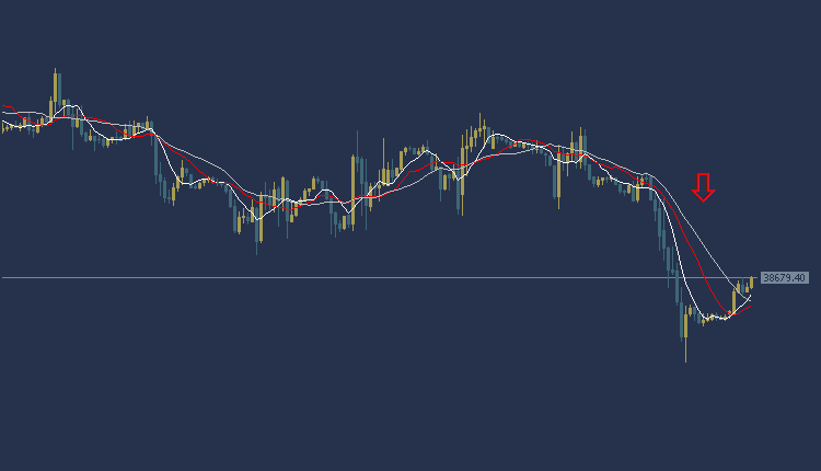 Dow Jones US30 Technical Analysis, التحليل الفني الداو جونز