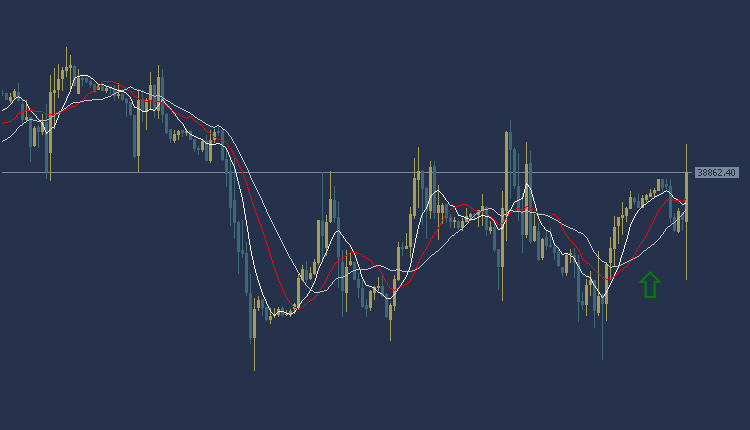 Dow Jones US30 Technical Analysis, التحليل الفني للداو جونز 