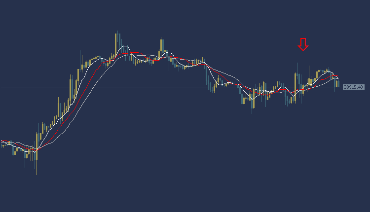 Dow Jones US30 Technical Analysis, التحليل الفني الداو جونز 